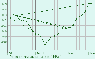 Graphe de la pression atmosphrique prvue pour Vaudrimesnil