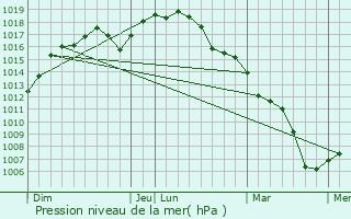 Graphe de la pression atmosphrique prvue pour Arendonk