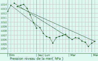 Graphe de la pression atmosphrique prvue pour Courtavon