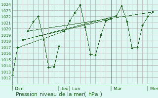Graphe de la pression atmosphrique prvue pour Welkom