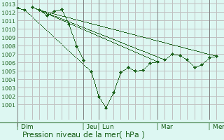 Graphe de la pression atmosphrique prvue pour Bosse