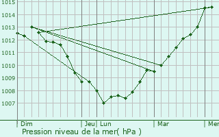 Graphe de la pression atmosphrique prvue pour Manglise