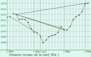 Graphe de la pression atmosphrique prvue pour Saint-Nicolas-de-Pierrepont