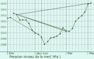 Graphe de la pression atmosphrique prvue pour Taillepied