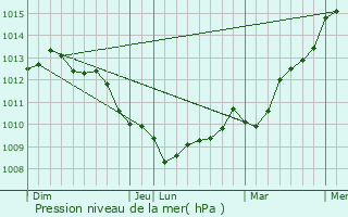 Graphe de la pression atmosphrique prvue pour Le Vrtot