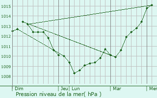 Graphe de la pression atmosphrique prvue pour Quettetot