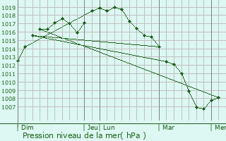 Graphe de la pression atmosphrique prvue pour Zemst