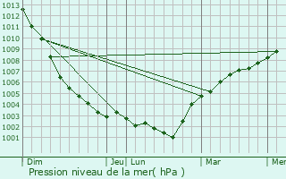 Graphe de la pression atmosphrique prvue pour Loftus