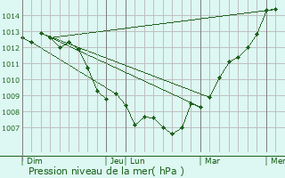 Graphe de la pression atmosphrique prvue pour Bazinval