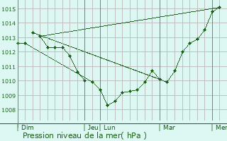 Graphe de la pression atmosphrique prvue pour Beaubigny
