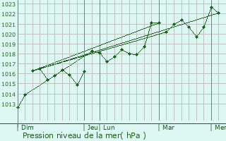 Graphe de la pression atmosphrique prvue pour Etcharry