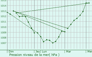 Graphe de la pression atmosphrique prvue pour Harcanville