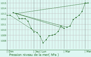 Graphe de la pression atmosphrique prvue pour Saint-Hilaire-Petitville