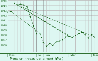 Graphe de la pression atmosphrique prvue pour Cirfontaines-en-Ornois