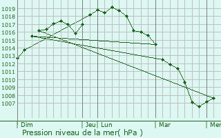 Graphe de la pression atmosphrique prvue pour Overpelt