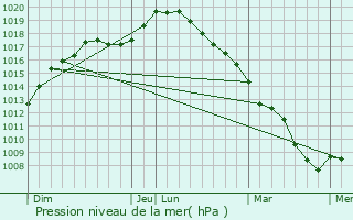 Graphe de la pression atmosphrique prvue pour Etterbeek