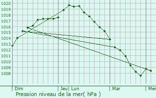 Graphe de la pression atmosphrique prvue pour Meulebeke