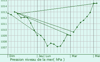Graphe de la pression atmosphrique prvue pour Gonzeville