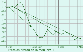 Graphe de la pression atmosphrique prvue pour Vars