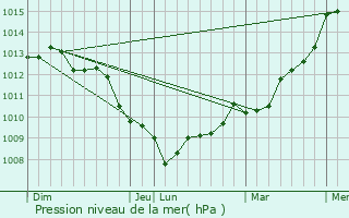 Graphe de la pression atmosphrique prvue pour coqueneauville