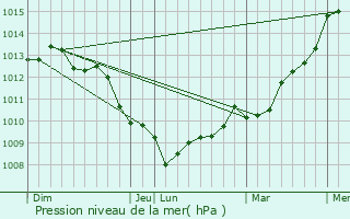 Graphe de la pression atmosphrique prvue pour causseville