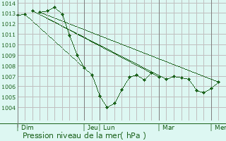 Graphe de la pression atmosphrique prvue pour Quemigny-sur-Seine