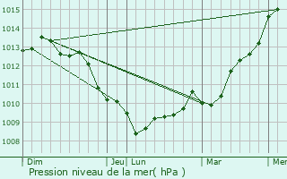 Graphe de la pression atmosphrique prvue pour Hardinvast
