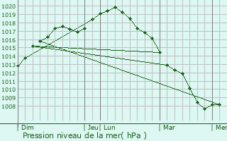 Graphe de la pression atmosphrique prvue pour Herk-de-Stad