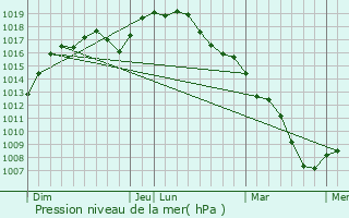 Graphe de la pression atmosphrique prvue pour Etterbeek