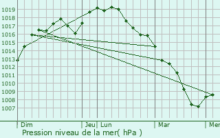 Graphe de la pression atmosphrique prvue pour Auderghem