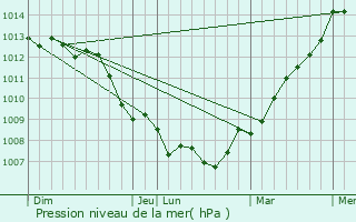 Graphe de la pression atmosphrique prvue pour Criel-sur-Mer
