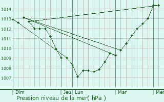 Graphe de la pression atmosphrique prvue pour Maniquerville