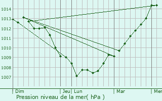 Graphe de la pression atmosphrique prvue pour Gerponville