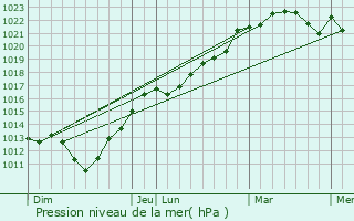 Graphe de la pression atmosphrique prvue pour Raffetot