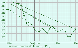 Graphe de la pression atmosphrique prvue pour Leyment