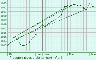 Graphe de la pression atmosphrique prvue pour Maisoncelles-la-Jourdan
