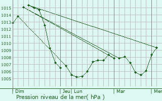 Graphe de la pression atmosphrique prvue pour Novacelles