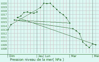 Graphe de la pression atmosphrique prvue pour Nivelles