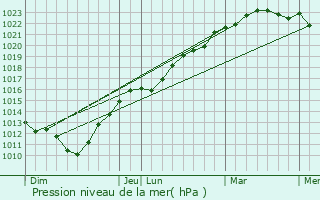 Graphe de la pression atmosphrique prvue pour Canouville