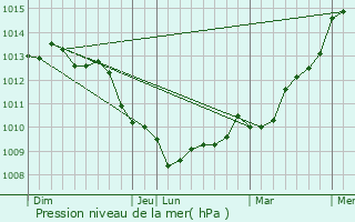 Graphe de la pression atmosphrique prvue pour Le Theil