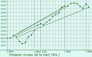 Graphe de la pression atmosphrique prvue pour Beuzeville