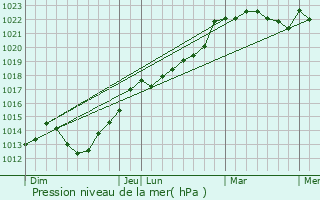 Graphe de la pression atmosphrique prvue pour Pierrefitte-en-Cinglais