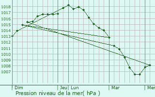 Graphe de la pression atmosphrique prvue pour Oudenburg