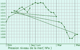 Graphe de la pression atmosphrique prvue pour Braine-le-Chteau