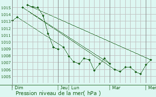 Graphe de la pression atmosphrique prvue pour Culoz
