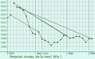 Graphe de la pression atmosphrique prvue pour Chapelle-d