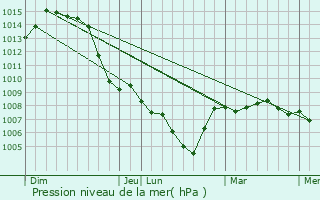 Graphe de la pression atmosphrique prvue pour Richwiller