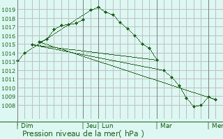 Graphe de la pression atmosphrique prvue pour Bambecque