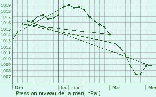 Graphe de la pression atmosphrique prvue pour Espierres-Helchin