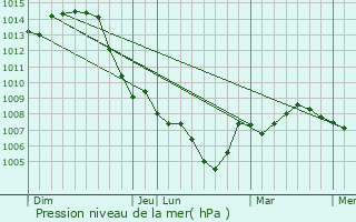 Graphe de la pression atmosphrique prvue pour Uttenhoffen